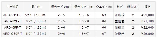 MORRIS】[VARIVAS]エリアドライブ F-SPEC｜話題の新製品｜釣割